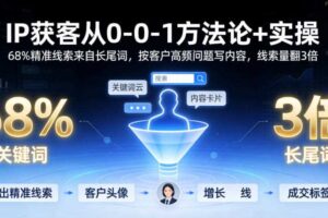 IP获客从0-1方法论+实操,68%精准线索来自长尾词,按客户高频问题写内容,线索量翻3倍